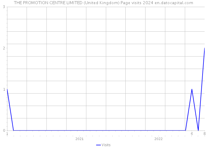 THE PROMOTION CENTRE LIMITED (United Kingdom) Page visits 2024 