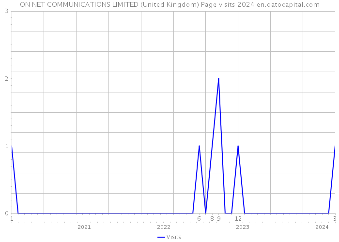 ON NET COMMUNICATIONS LIMITED (United Kingdom) Page visits 2024 