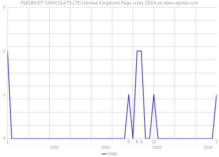 FLEURS ET CHOCOLATS LTD (United Kingdom) Page visits 2024 