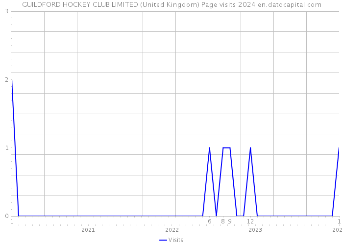 GUILDFORD HOCKEY CLUB LIMITED (United Kingdom) Page visits 2024 