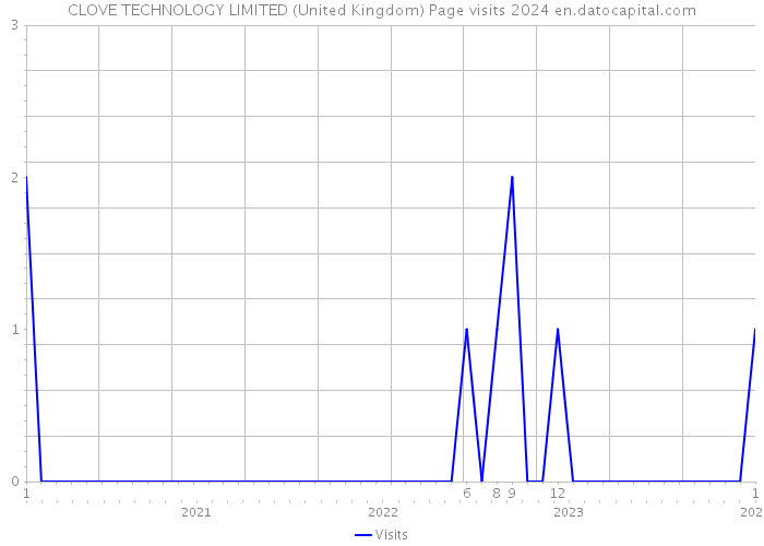 CLOVE TECHNOLOGY LIMITED (United Kingdom) Page visits 2024 