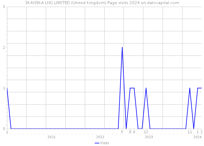 SKANSKA LNG LIMITED (United Kingdom) Page visits 2024 