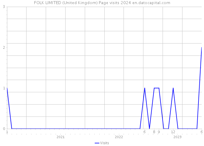 FOLK LIMITED (United Kingdom) Page visits 2024 