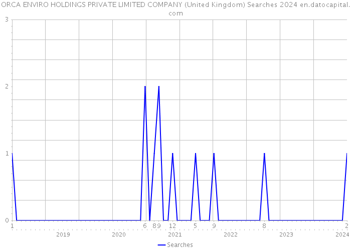 ORCA ENVIRO HOLDINGS PRIVATE LIMITED COMPANY (United Kingdom) Searches 2024 