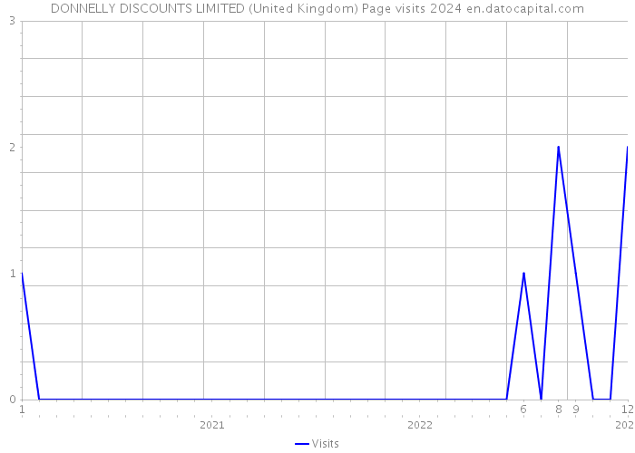 DONNELLY DISCOUNTS LIMITED (United Kingdom) Page visits 2024 
