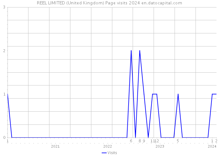 REEL LIMITED (United Kingdom) Page visits 2024 