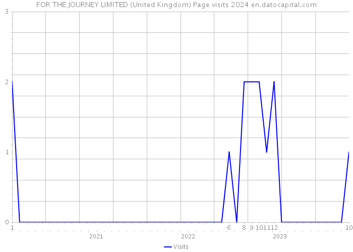 FOR THE JOURNEY LIMITED (United Kingdom) Page visits 2024 