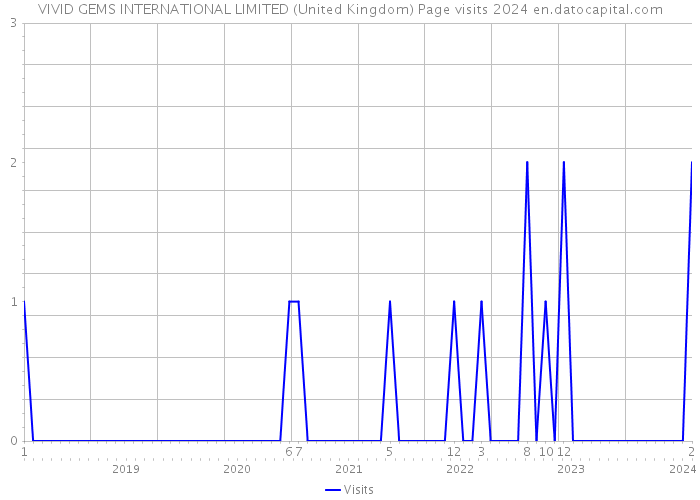 VIVID GEMS INTERNATIONAL LIMITED (United Kingdom) Page visits 2024 