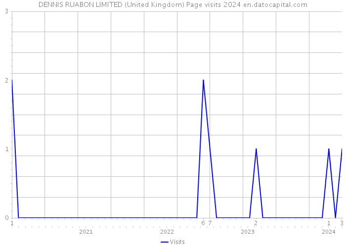DENNIS RUABON LIMITED (United Kingdom) Page visits 2024 