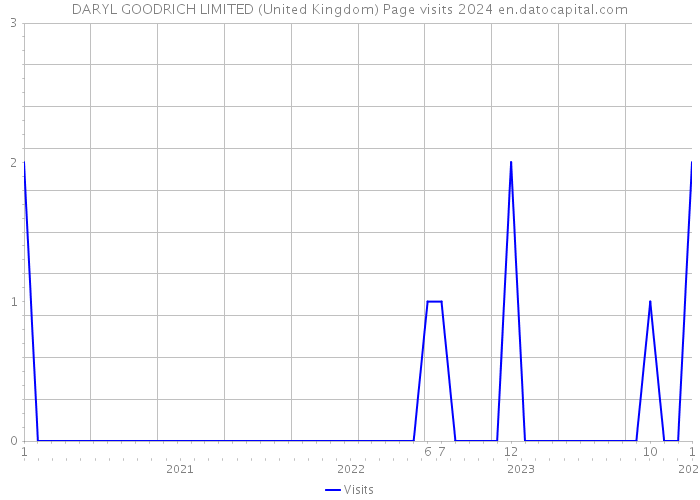 DARYL GOODRICH LIMITED (United Kingdom) Page visits 2024 