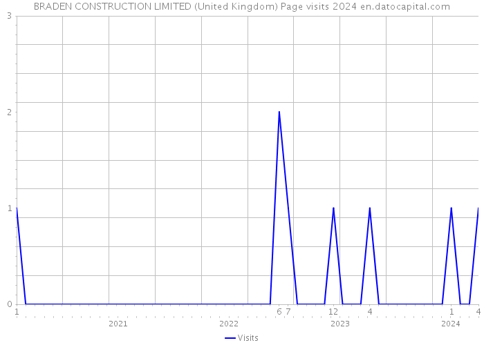 BRADEN CONSTRUCTION LIMITED (United Kingdom) Page visits 2024 