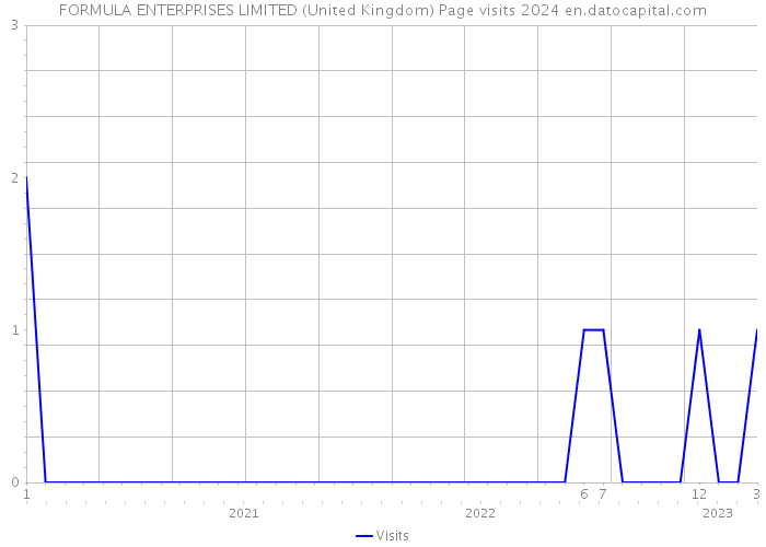 FORMULA ENTERPRISES LIMITED (United Kingdom) Page visits 2024 