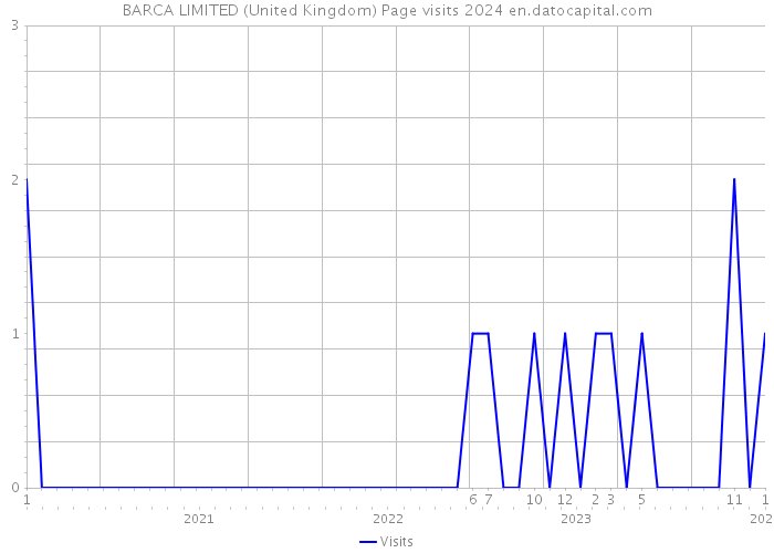 BARCA LIMITED (United Kingdom) Page visits 2024 