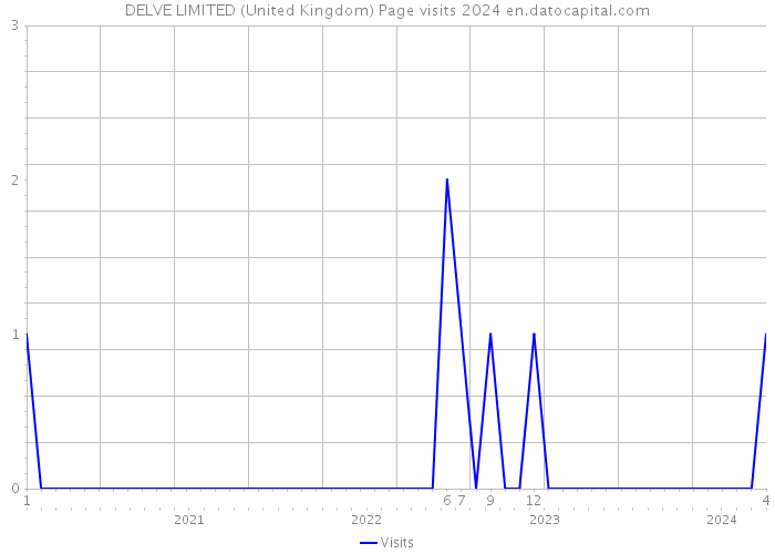 DELVE LIMITED (United Kingdom) Page visits 2024 
