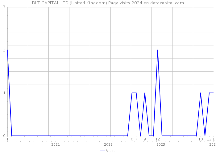 DLT CAPITAL LTD (United Kingdom) Page visits 2024 