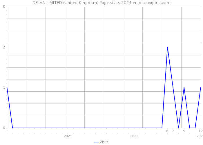 DELVA LIMITED (United Kingdom) Page visits 2024 