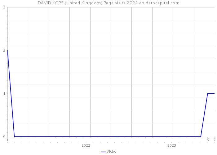 DAVID KOPS (United Kingdom) Page visits 2024 