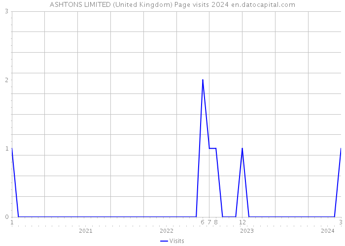 ASHTONS LIMITED (United Kingdom) Page visits 2024 