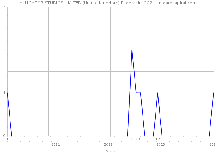 ALLIGATOR STUDIOS LIMITED (United Kingdom) Page visits 2024 