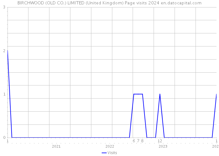 BIRCHWOOD (OLD CO.) LIMITED (United Kingdom) Page visits 2024 