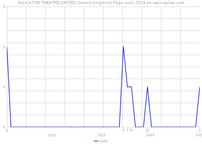 ALLIGATOR THEATRE LIMITED (United Kingdom) Page visits 2024 