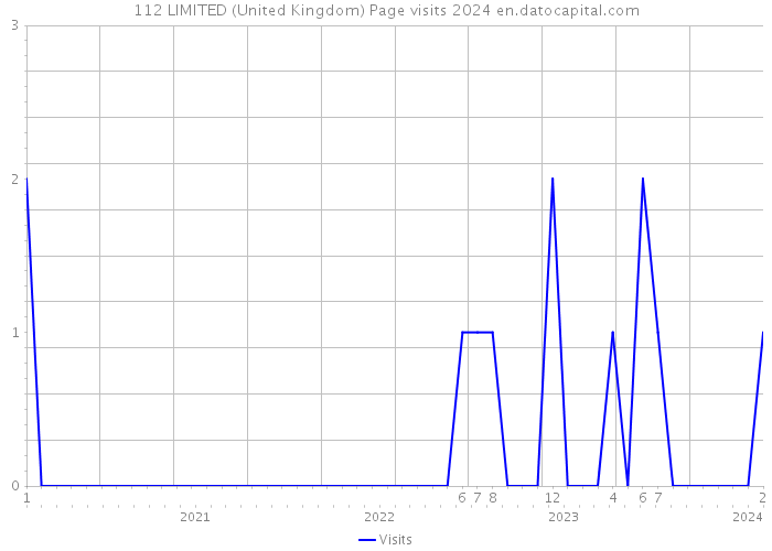 112 LIMITED (United Kingdom) Page visits 2024 