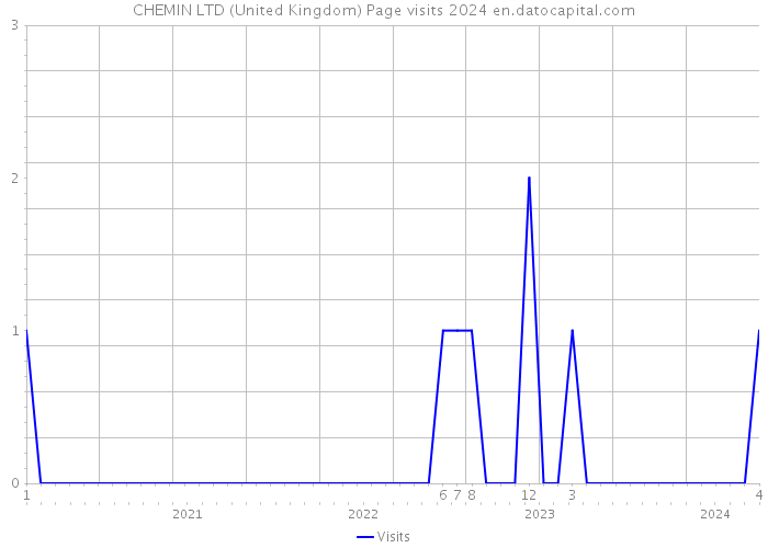 CHEMIN LTD (United Kingdom) Page visits 2024 