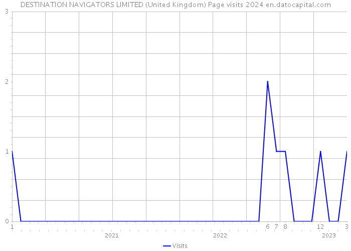 DESTINATION NAVIGATORS LIMITED (United Kingdom) Page visits 2024 