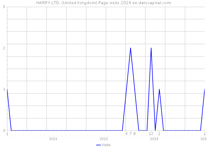 HARRY LTD. (United Kingdom) Page visits 2024 