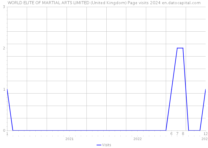 WORLD ELITE OF MARTIAL ARTS LIMITED (United Kingdom) Page visits 2024 
