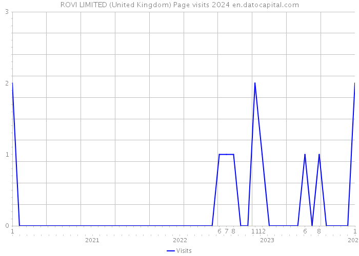 ROVI LIMITED (United Kingdom) Page visits 2024 