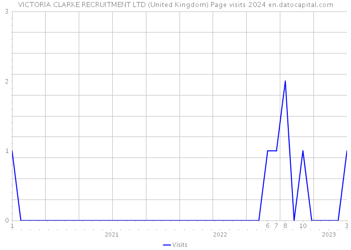 VICTORIA CLARKE RECRUITMENT LTD (United Kingdom) Page visits 2024 