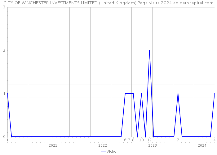 CITY OF WINCHESTER INVESTMENTS LIMITED (United Kingdom) Page visits 2024 