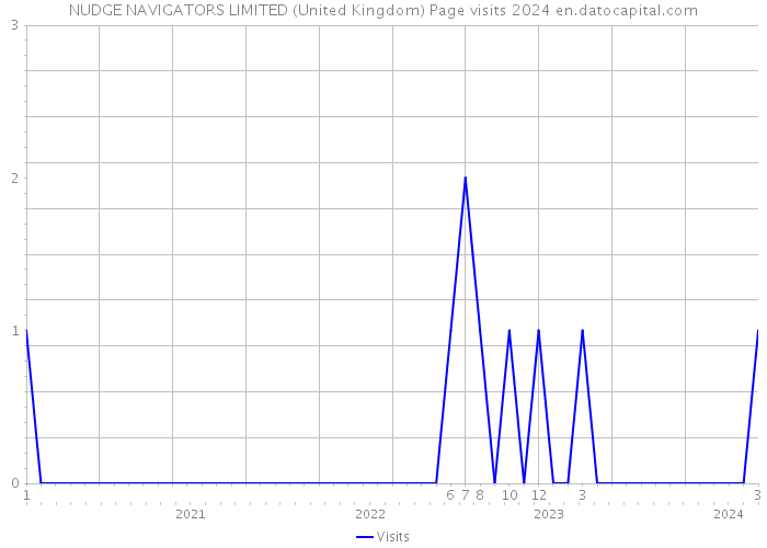 NUDGE NAVIGATORS LIMITED (United Kingdom) Page visits 2024 
