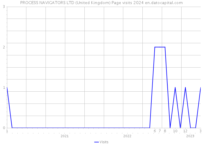 PROCESS NAVIGATORS LTD (United Kingdom) Page visits 2024 