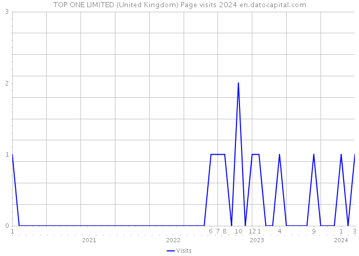 TOP ONE LIMITED (United Kingdom) Page visits 2024 