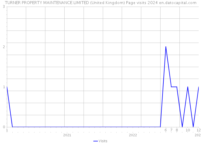 TURNER PROPERTY MAINTENANCE LIMITED (United Kingdom) Page visits 2024 