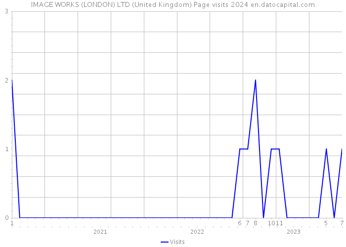 IMAGE WORKS (LONDON) LTD (United Kingdom) Page visits 2024 