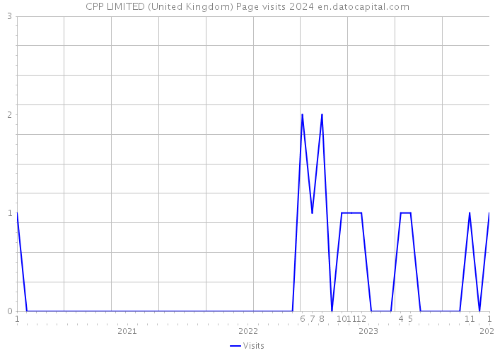 CPP LIMITED (United Kingdom) Page visits 2024 