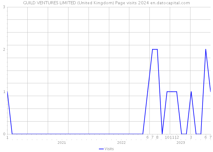 GUILD VENTURES LIMITED (United Kingdom) Page visits 2024 