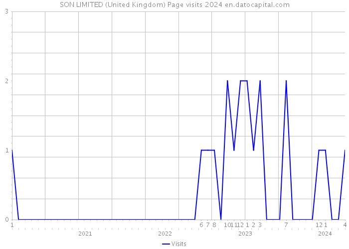 SON LIMITED (United Kingdom) Page visits 2024 