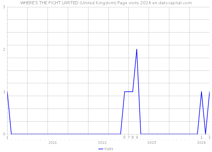 WHERE'S THE FIGHT LIMITED (United Kingdom) Page visits 2024 