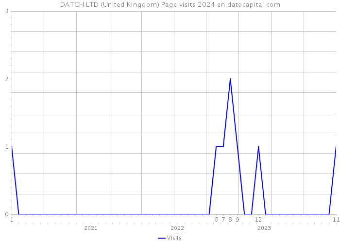 DATCH LTD (United Kingdom) Page visits 2024 