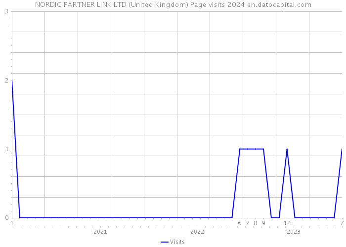 NORDIC PARTNER LINK LTD (United Kingdom) Page visits 2024 
