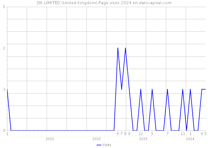JSK LIMITED (United Kingdom) Page visits 2024 