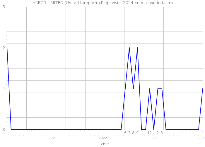 ARBOR LIMITED (United Kingdom) Page visits 2024 