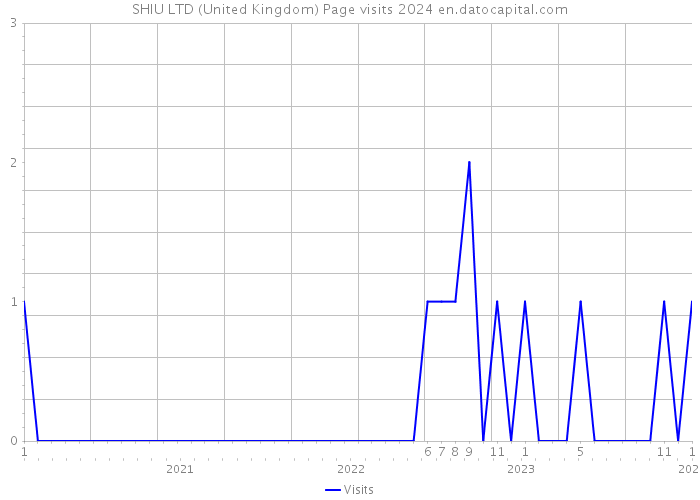 SHIU LTD (United Kingdom) Page visits 2024 