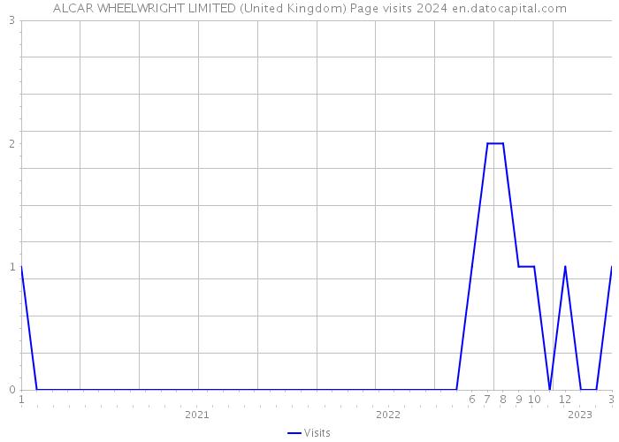 ALCAR WHEELWRIGHT LIMITED (United Kingdom) Page visits 2024 