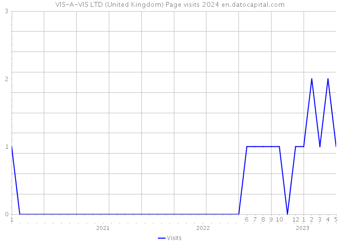 VIS-A-VIS LTD (United Kingdom) Page visits 2024 