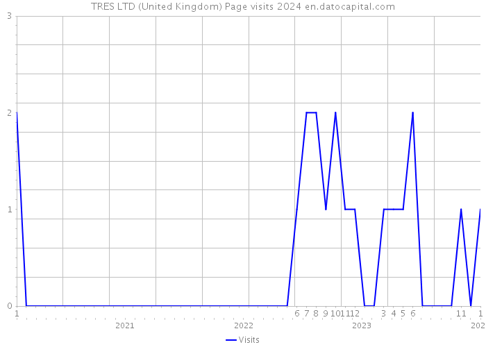 TRES LTD (United Kingdom) Page visits 2024 